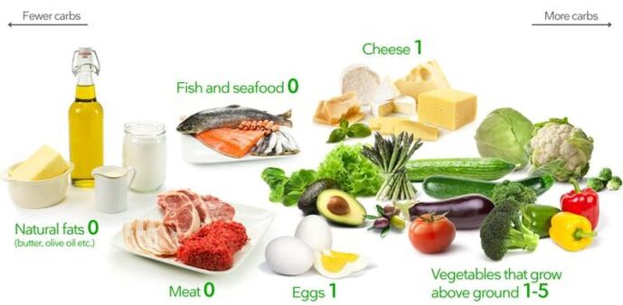 Ketogenic diet products are low in carbohydrates and high in fat and protein.