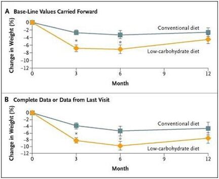 difference in body weight between ketogenic and low-fat diets